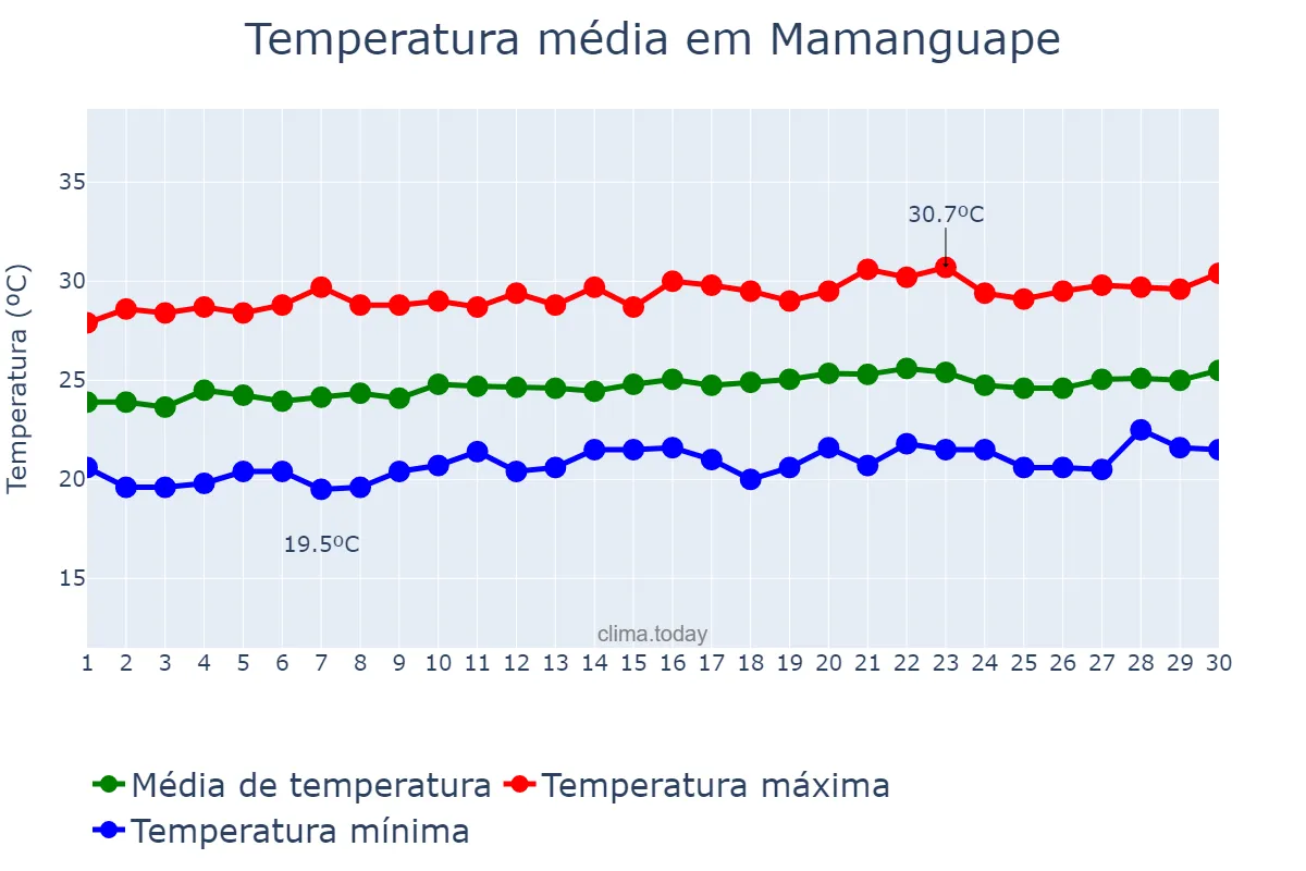Temperatura em setembro em Mamanguape, PB, BR
