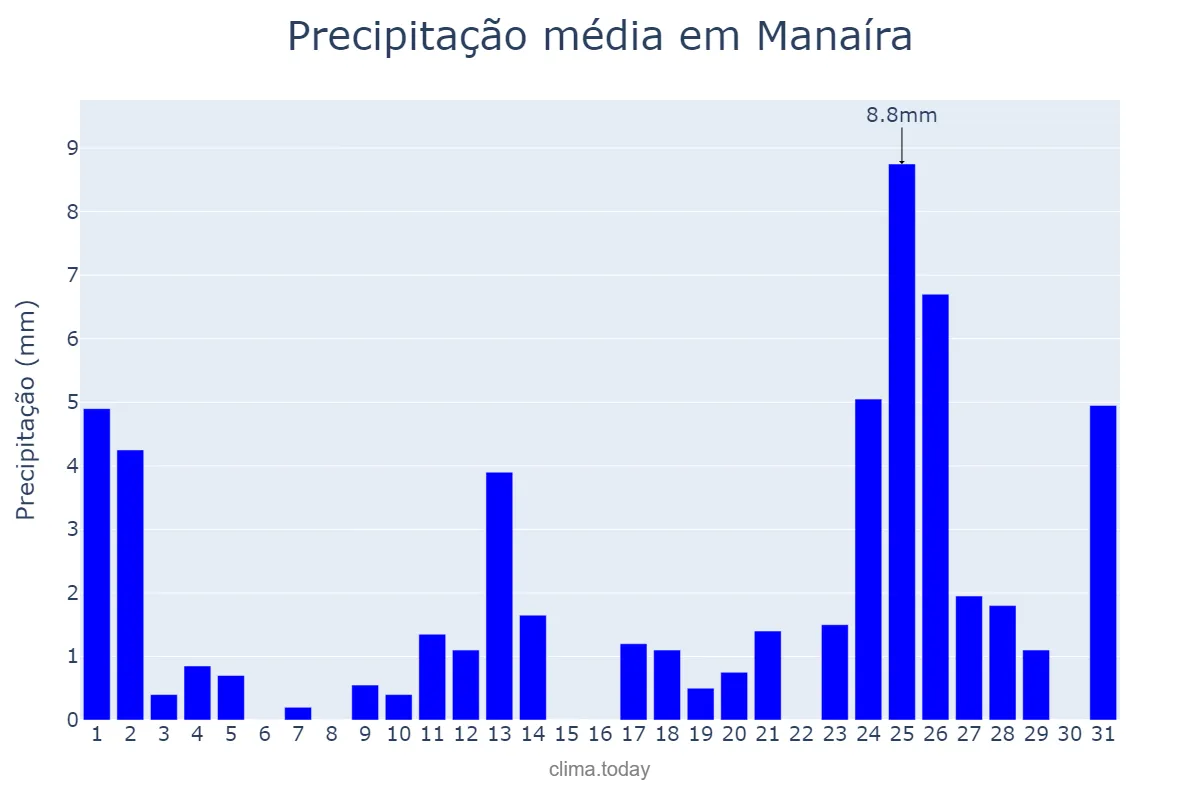 Precipitação em maio em Manaíra, PB, BR