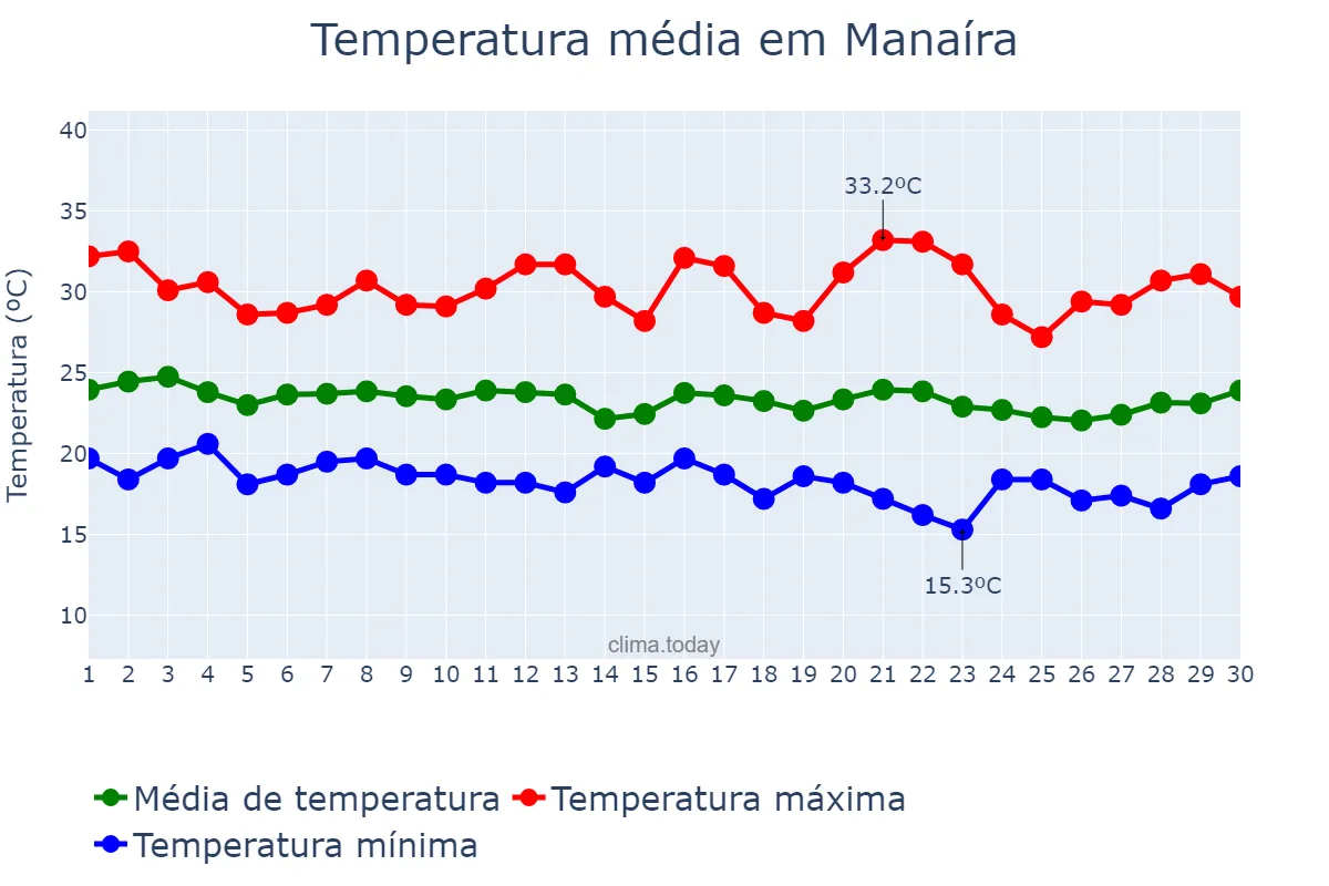 Temperatura em junho em Manaíra, PB, BR