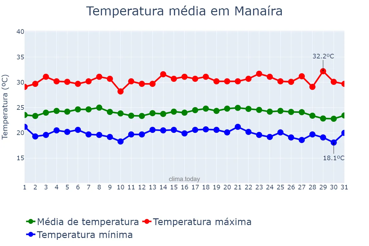 Temperatura em maio em Manaíra, PB, BR