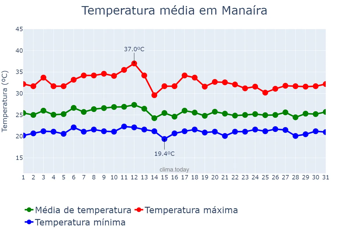 Temperatura em marco em Manaíra, PB, BR
