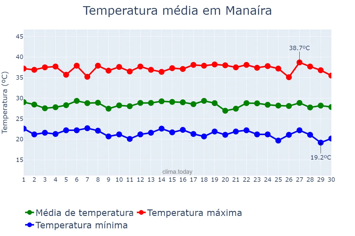 Temperatura em novembro em Manaíra, PB, BR