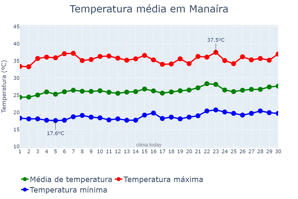Temperatura em setembro em Manaíra, PB, BR