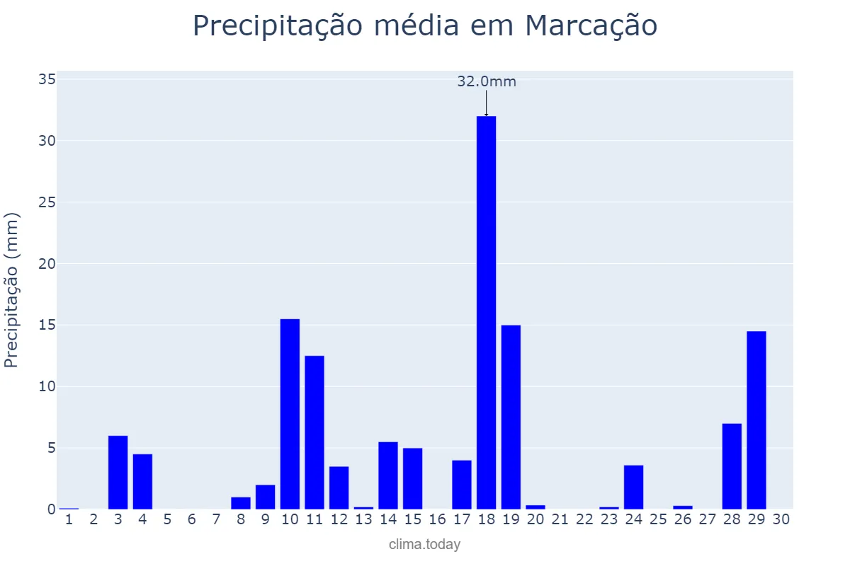 Precipitação em abril em Marcação, PB, BR
