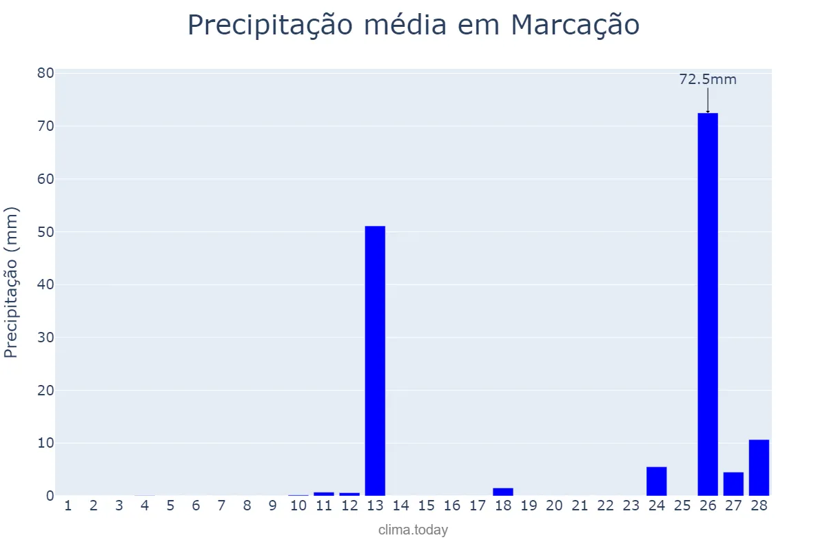 Precipitação em fevereiro em Marcação, PB, BR