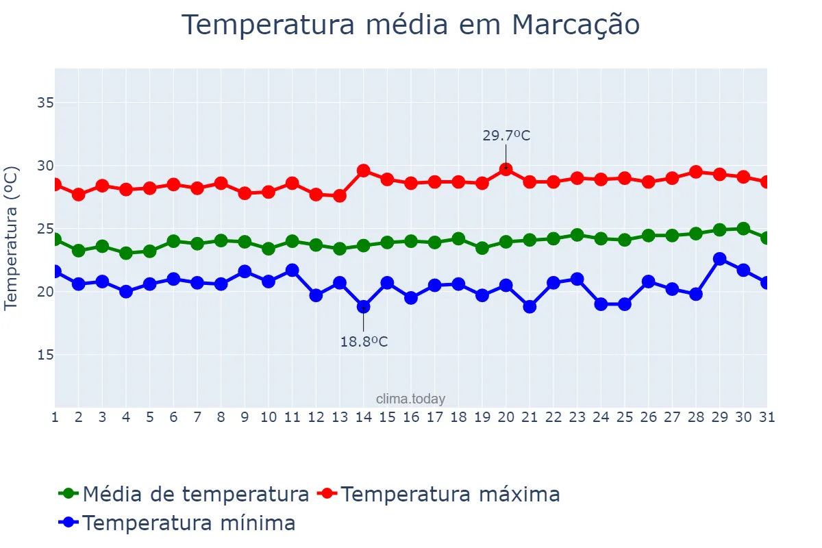 Temperatura em agosto em Marcação, PB, BR