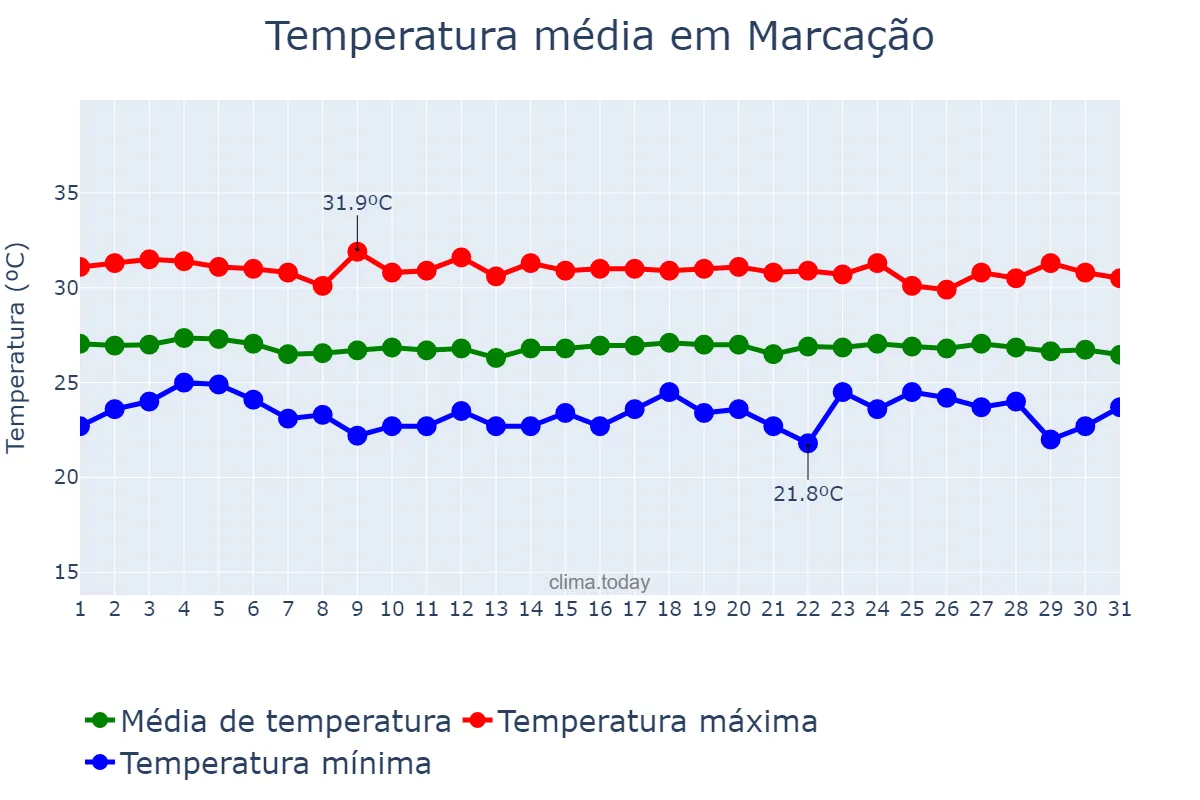 Temperatura em dezembro em Marcação, PB, BR