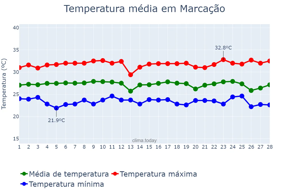 Temperatura em fevereiro em Marcação, PB, BR