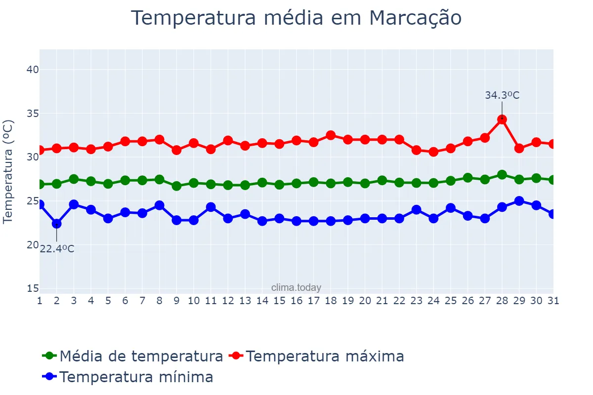 Temperatura em janeiro em Marcação, PB, BR