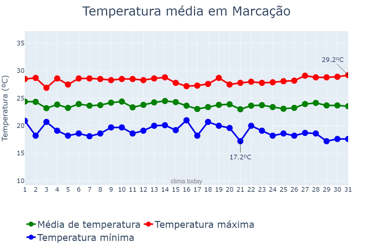 Temperatura em julho em Marcação, PB, BR