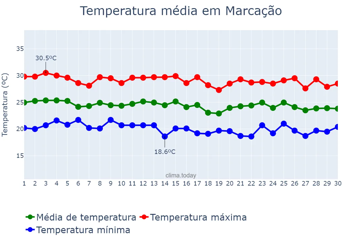 Temperatura em junho em Marcação, PB, BR