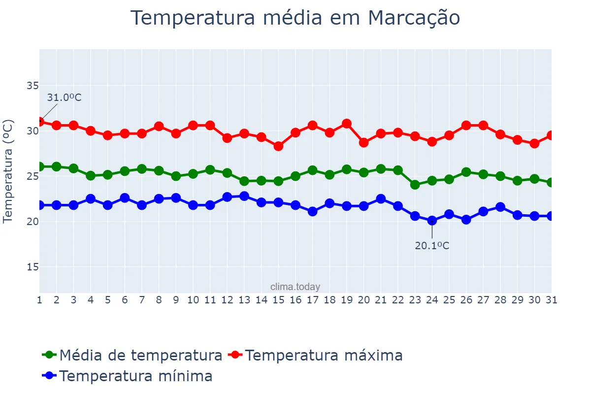 Temperatura em maio em Marcação, PB, BR