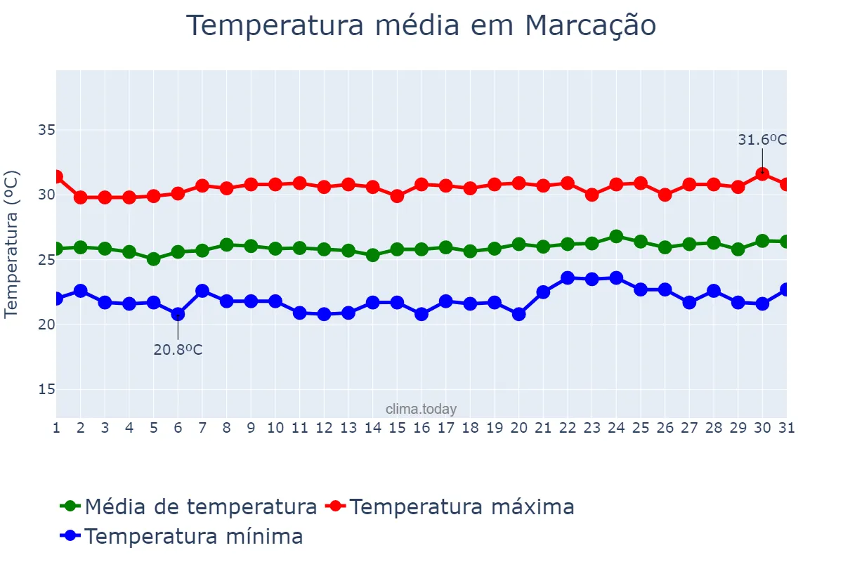 Temperatura em outubro em Marcação, PB, BR