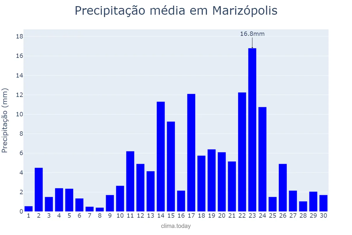 Precipitação em abril em Marizópolis, PB, BR