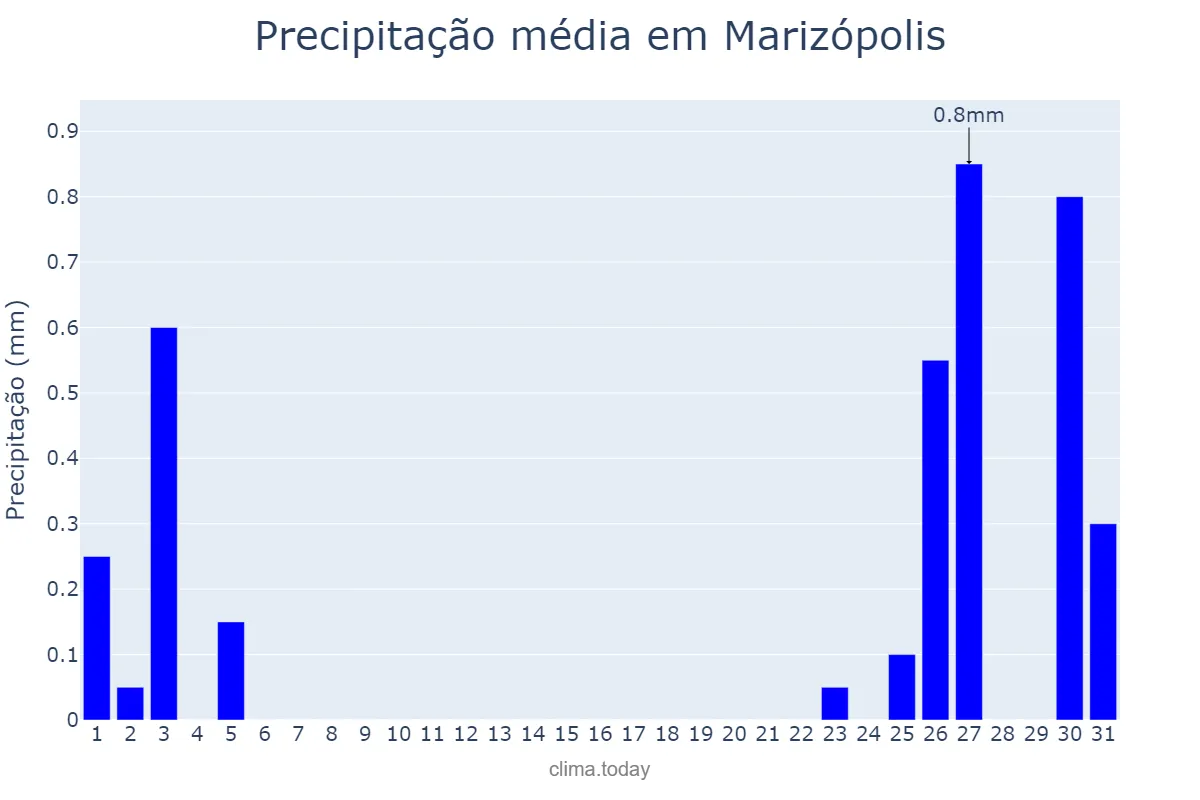 Precipitação em agosto em Marizópolis, PB, BR