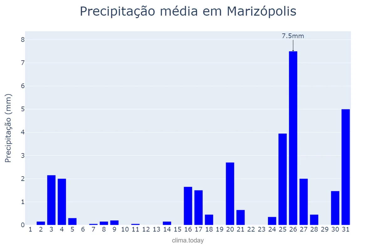 Precipitação em dezembro em Marizópolis, PB, BR