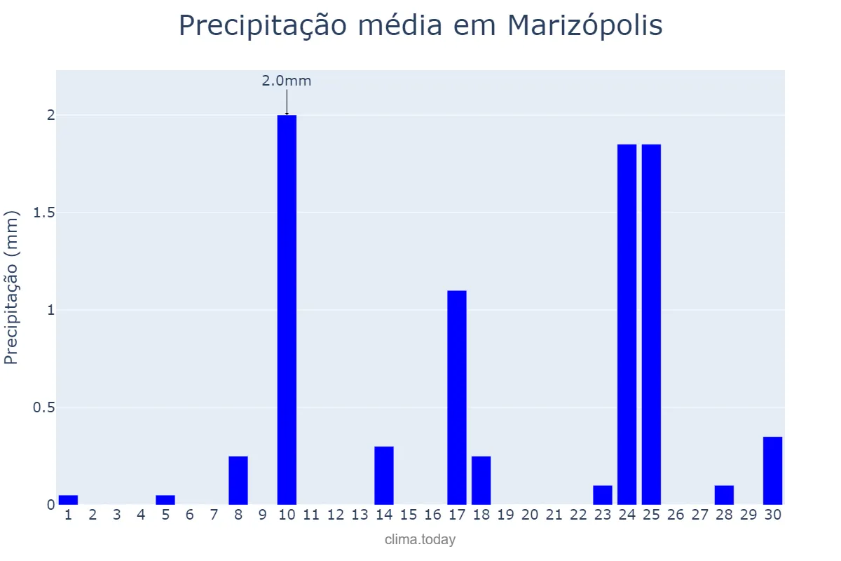 Precipitação em setembro em Marizópolis, PB, BR