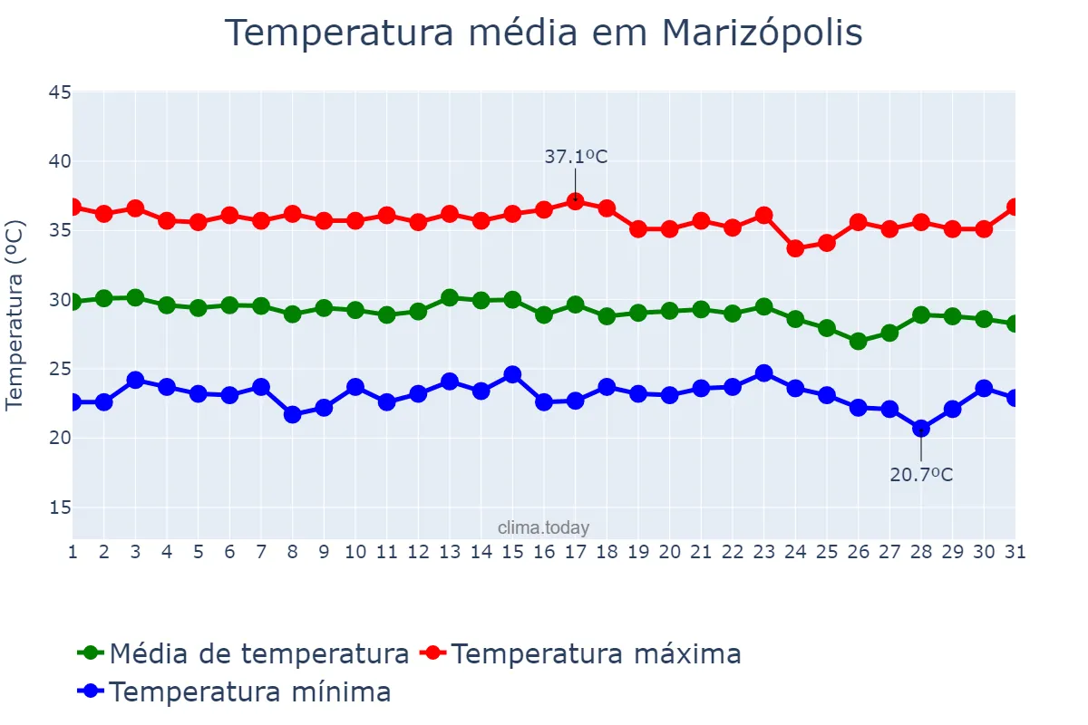 Temperatura em dezembro em Marizópolis, PB, BR