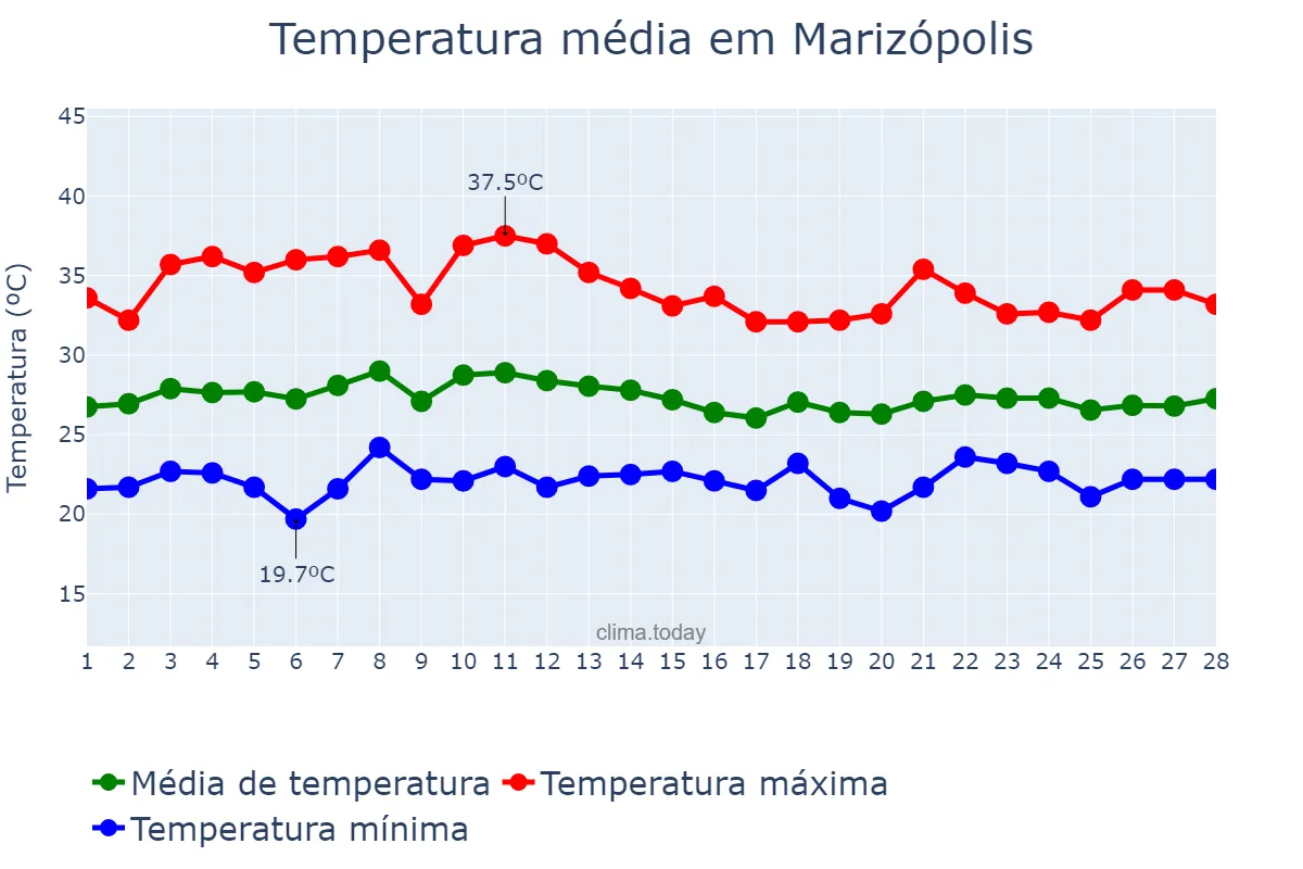 Temperatura em fevereiro em Marizópolis, PB, BR