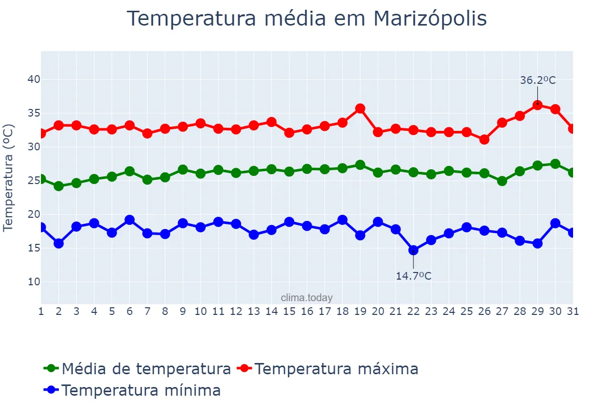 Temperatura em julho em Marizópolis, PB, BR