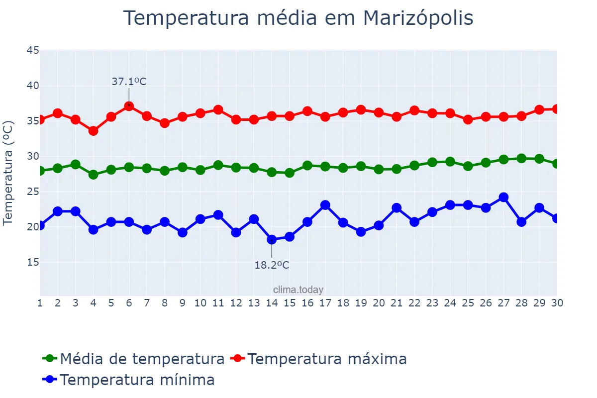 Temperatura em setembro em Marizópolis, PB, BR