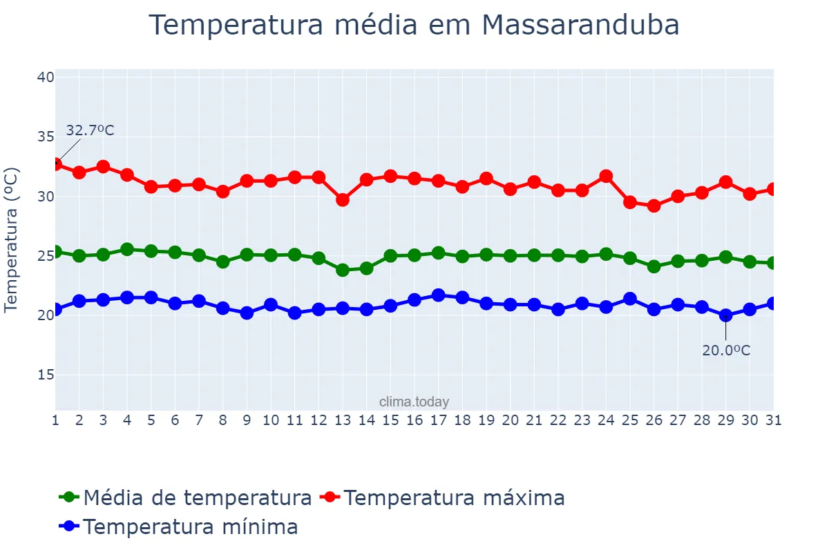 Temperatura em dezembro em Massaranduba, PB, BR