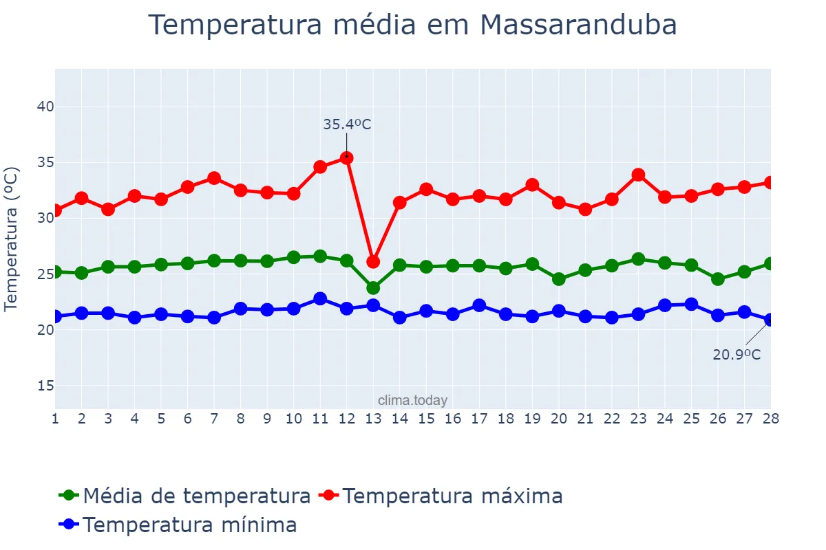 Temperatura em fevereiro em Massaranduba, PB, BR