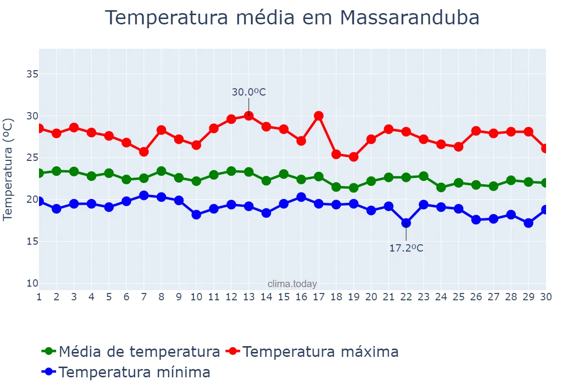 Temperatura em junho em Massaranduba, PB, BR