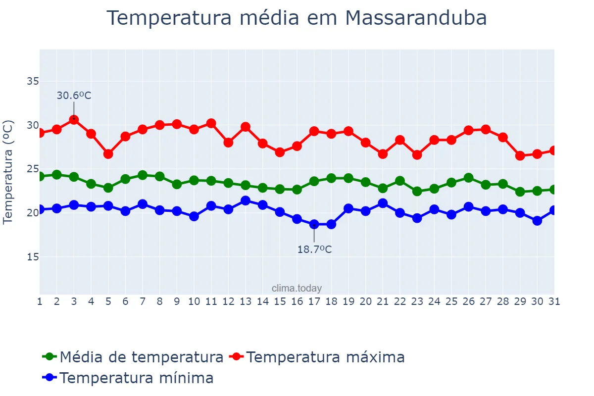 Temperatura em maio em Massaranduba, PB, BR