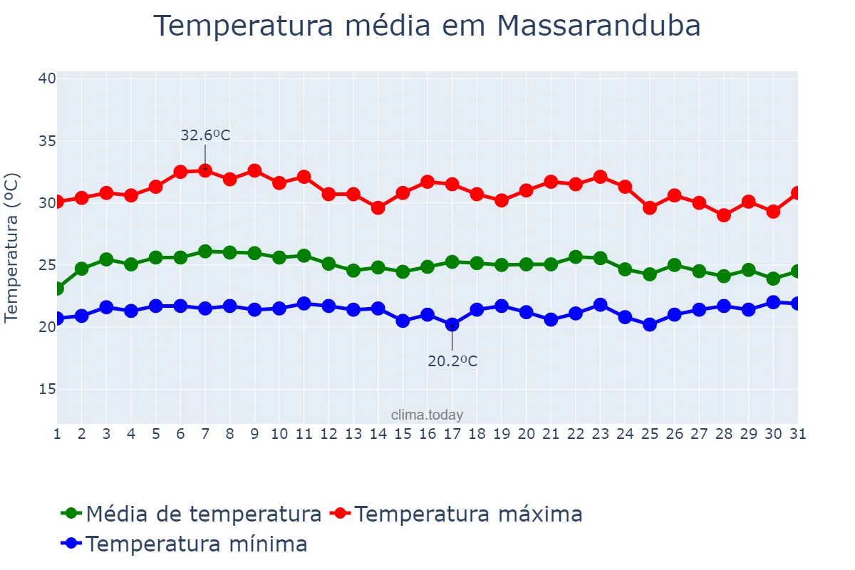 Temperatura em marco em Massaranduba, PB, BR