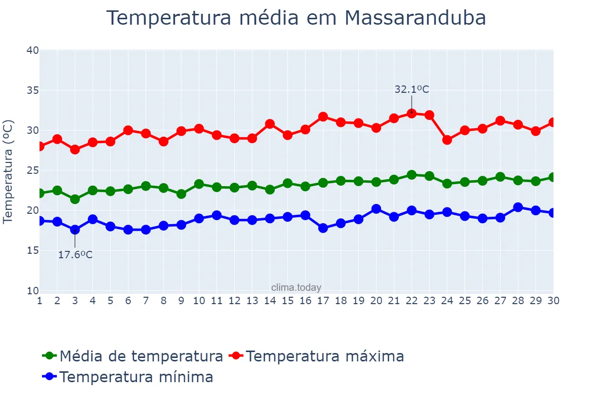 Temperatura em setembro em Massaranduba, PB, BR
