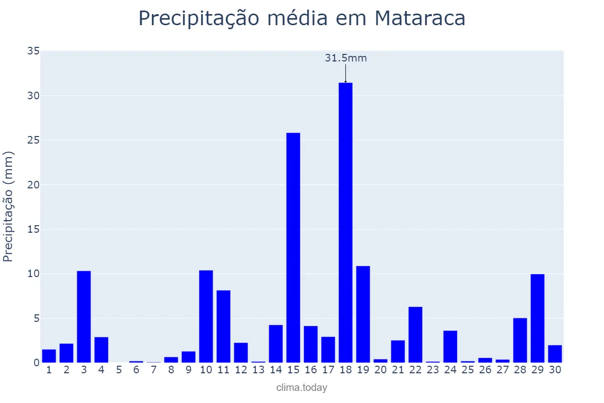 Precipitação em abril em Mataraca, PB, BR