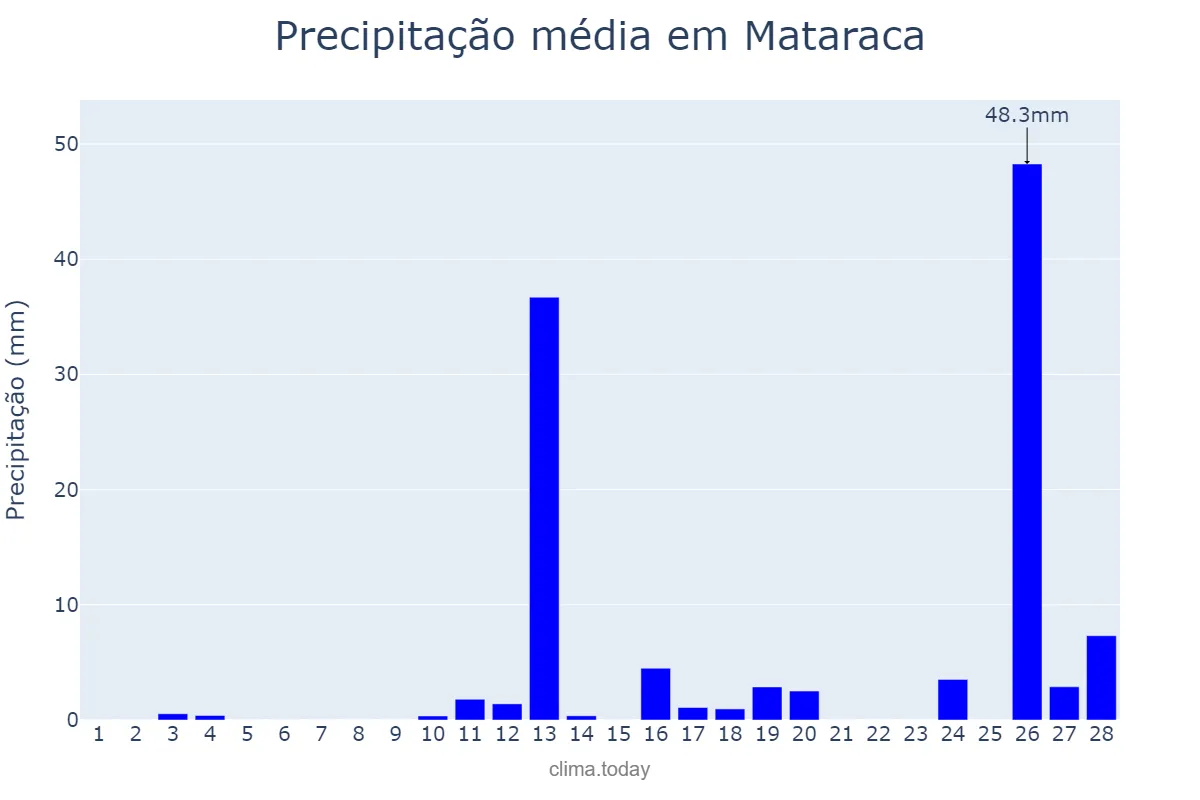 Precipitação em fevereiro em Mataraca, PB, BR