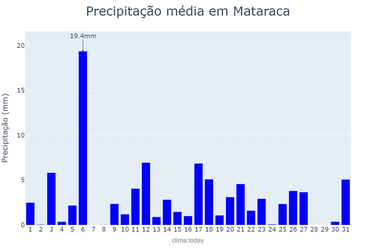 Precipitação em julho em Mataraca, PB, BR