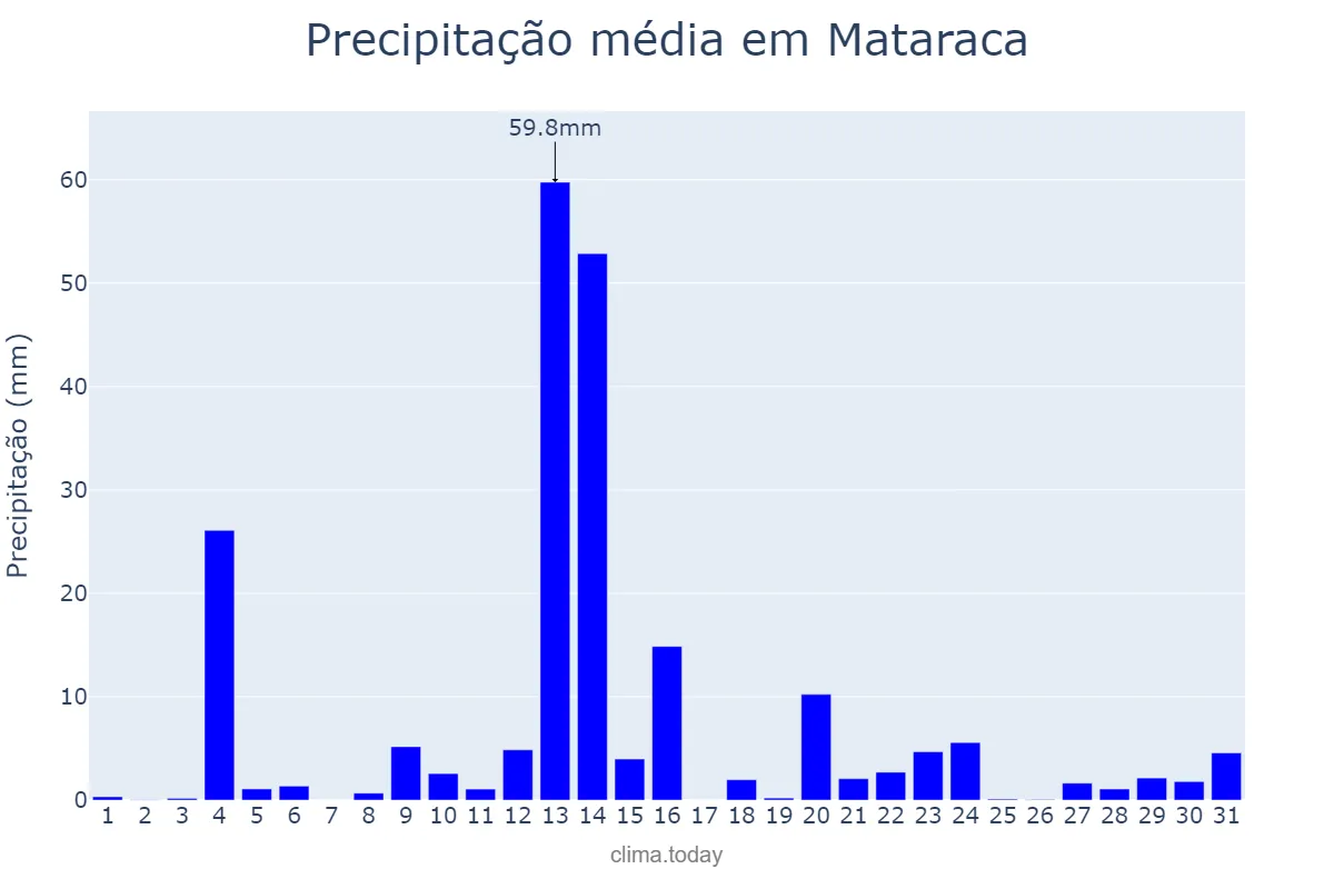 Precipitação em maio em Mataraca, PB, BR