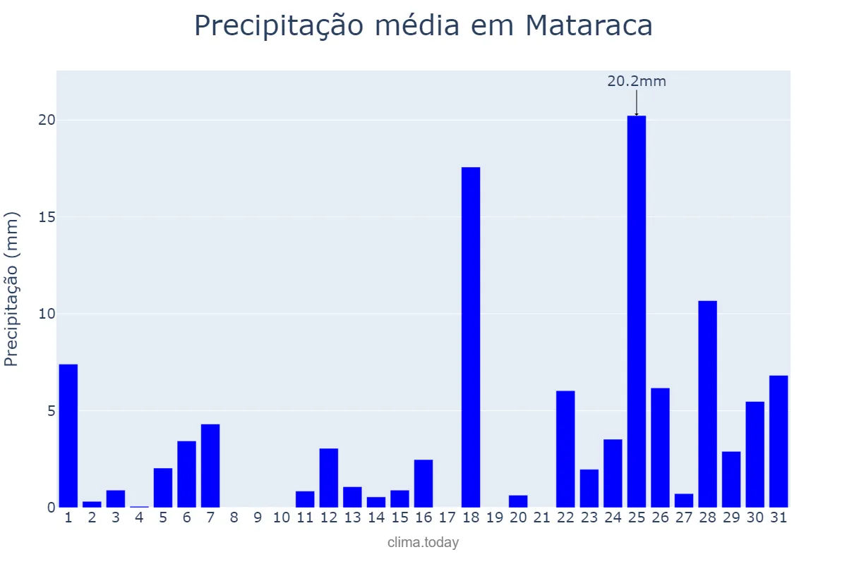 Precipitação em marco em Mataraca, PB, BR