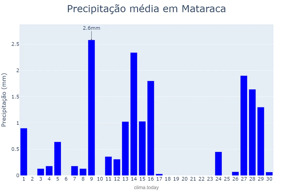 Precipitação em setembro em Mataraca, PB, BR