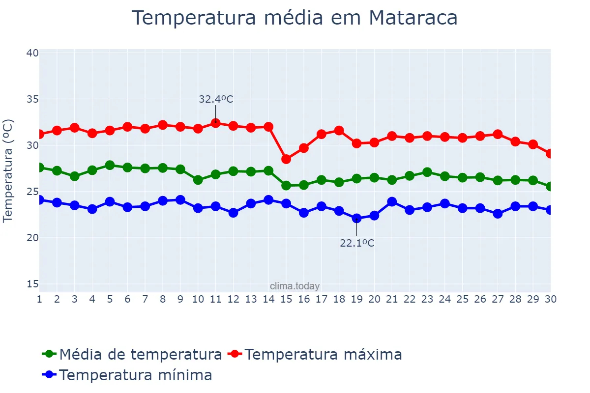 Temperatura em abril em Mataraca, PB, BR