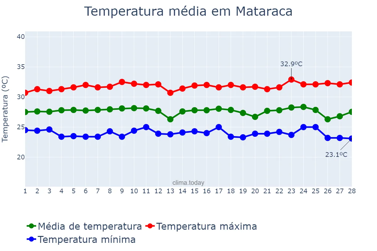 Temperatura em fevereiro em Mataraca, PB, BR