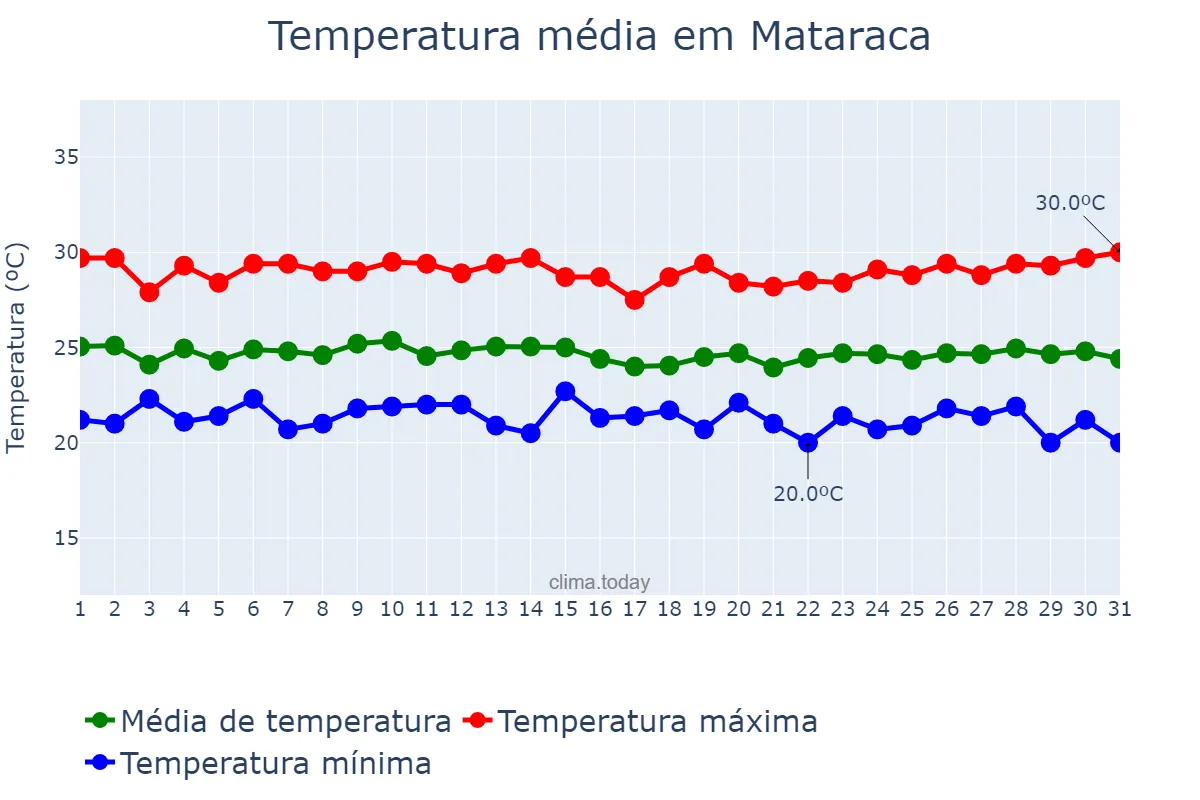 Temperatura em julho em Mataraca, PB, BR