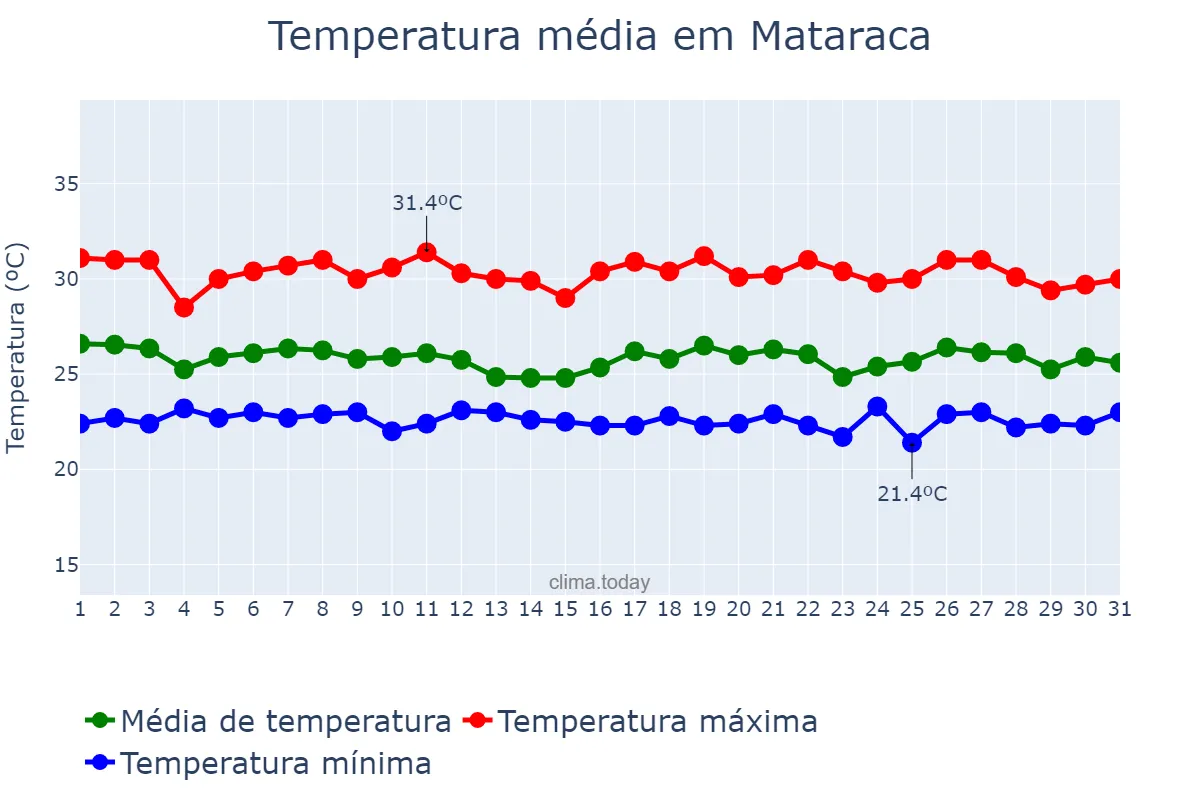 Temperatura em maio em Mataraca, PB, BR