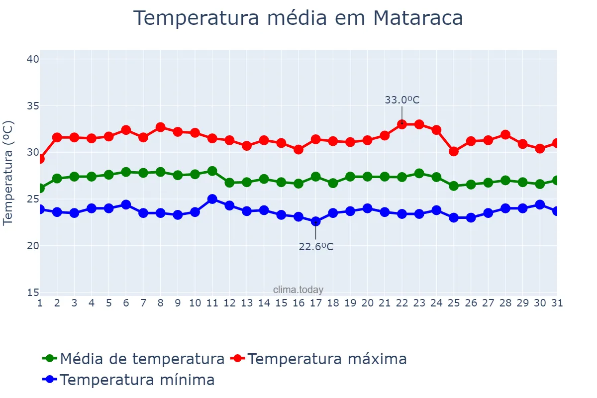 Temperatura em marco em Mataraca, PB, BR