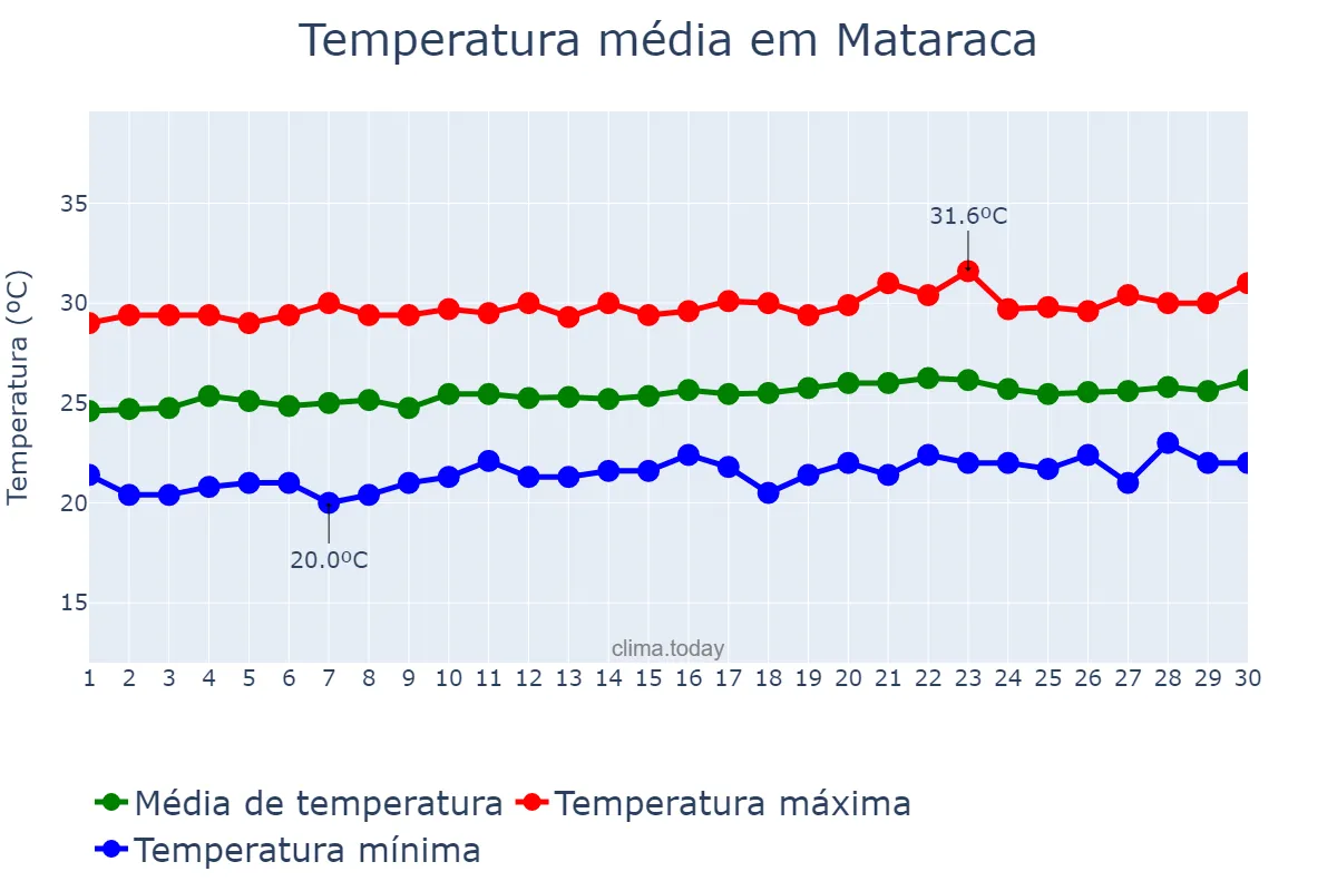 Temperatura em setembro em Mataraca, PB, BR