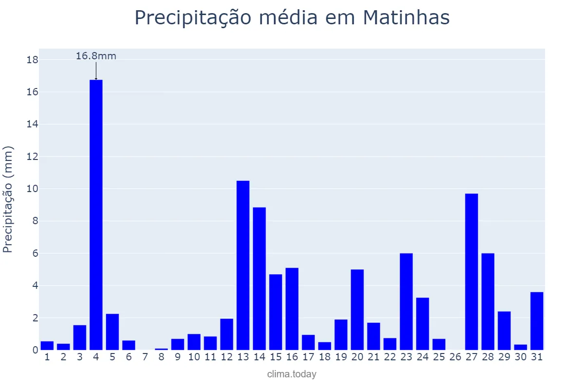 Precipitação em maio em Matinhas, PB, BR