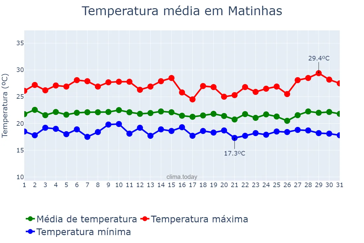 Temperatura em julho em Matinhas, PB, BR