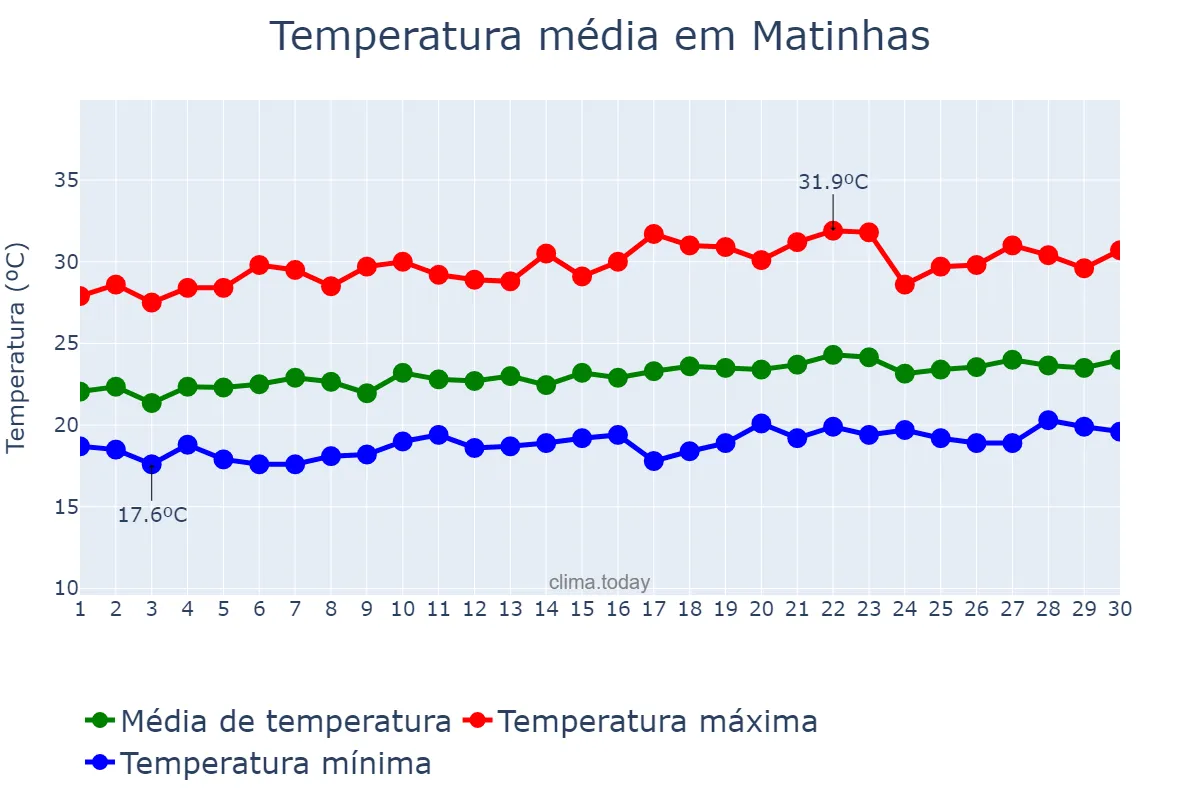 Temperatura em setembro em Matinhas, PB, BR