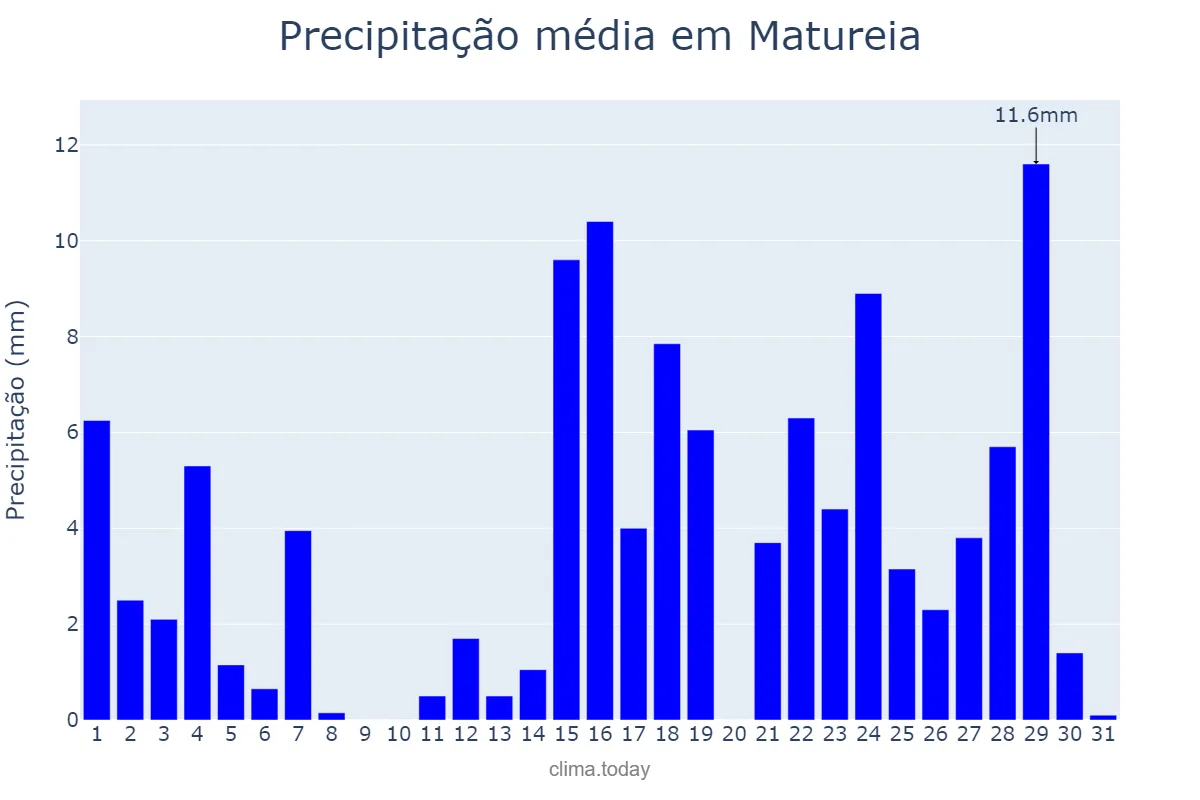 Precipitação em marco em Matureia, PB, BR