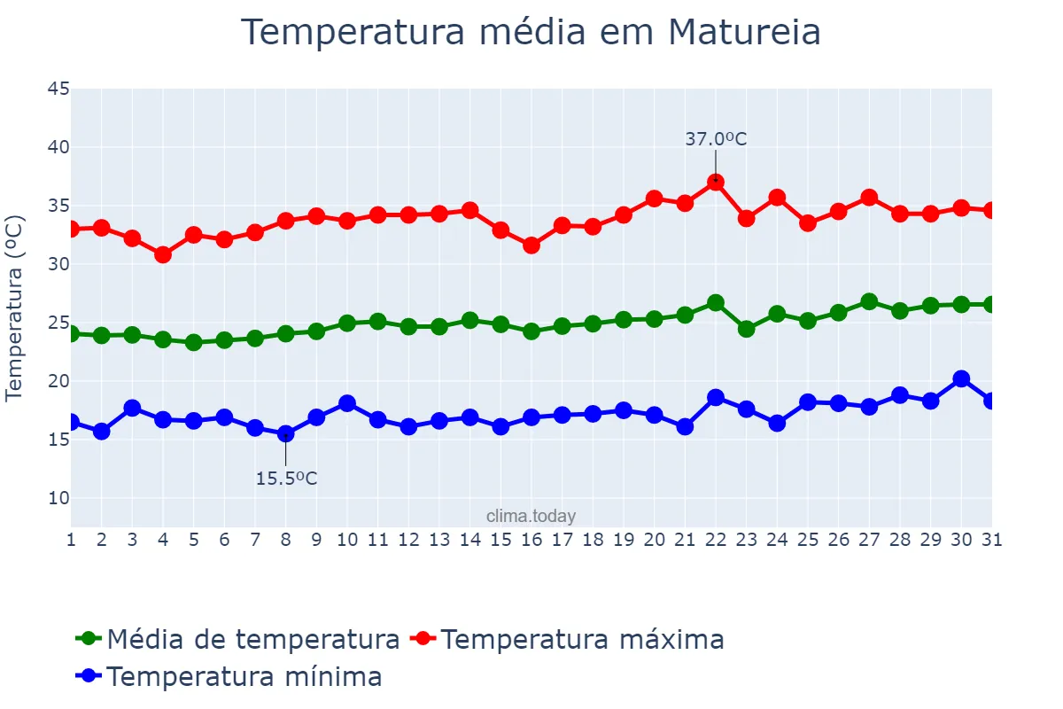 Temperatura em agosto em Matureia, PB, BR