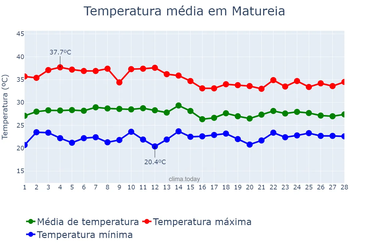 Temperatura em fevereiro em Matureia, PB, BR