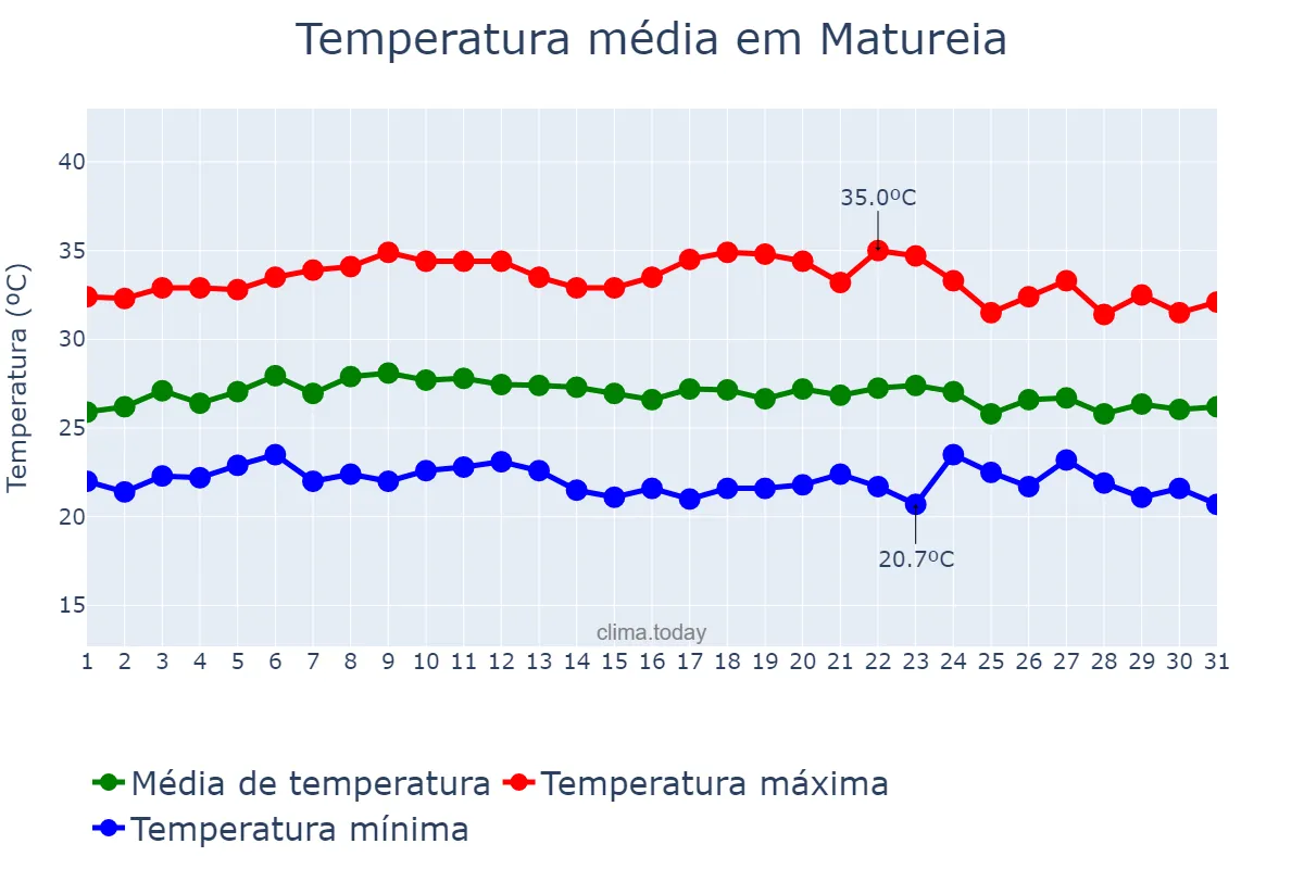Temperatura em marco em Matureia, PB, BR